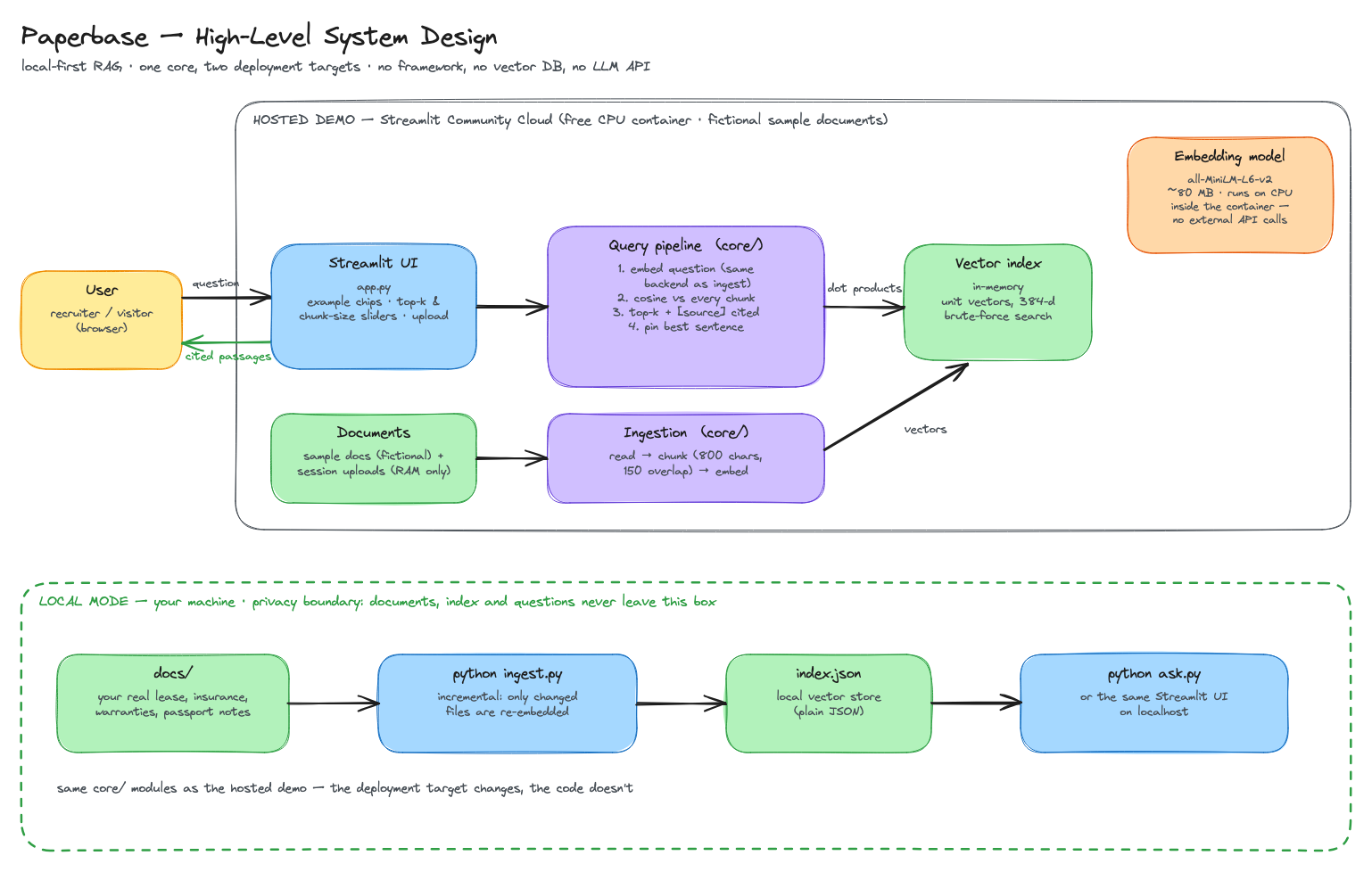 Paperbase — a queryable home for your documents system design diagram